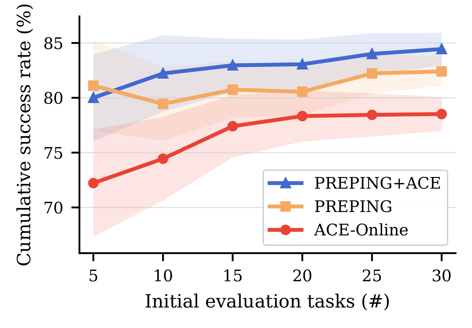 AppWorld cold-start prefix success curve for Base, ACE-Online, PREPING, and PREPING plus ACE.