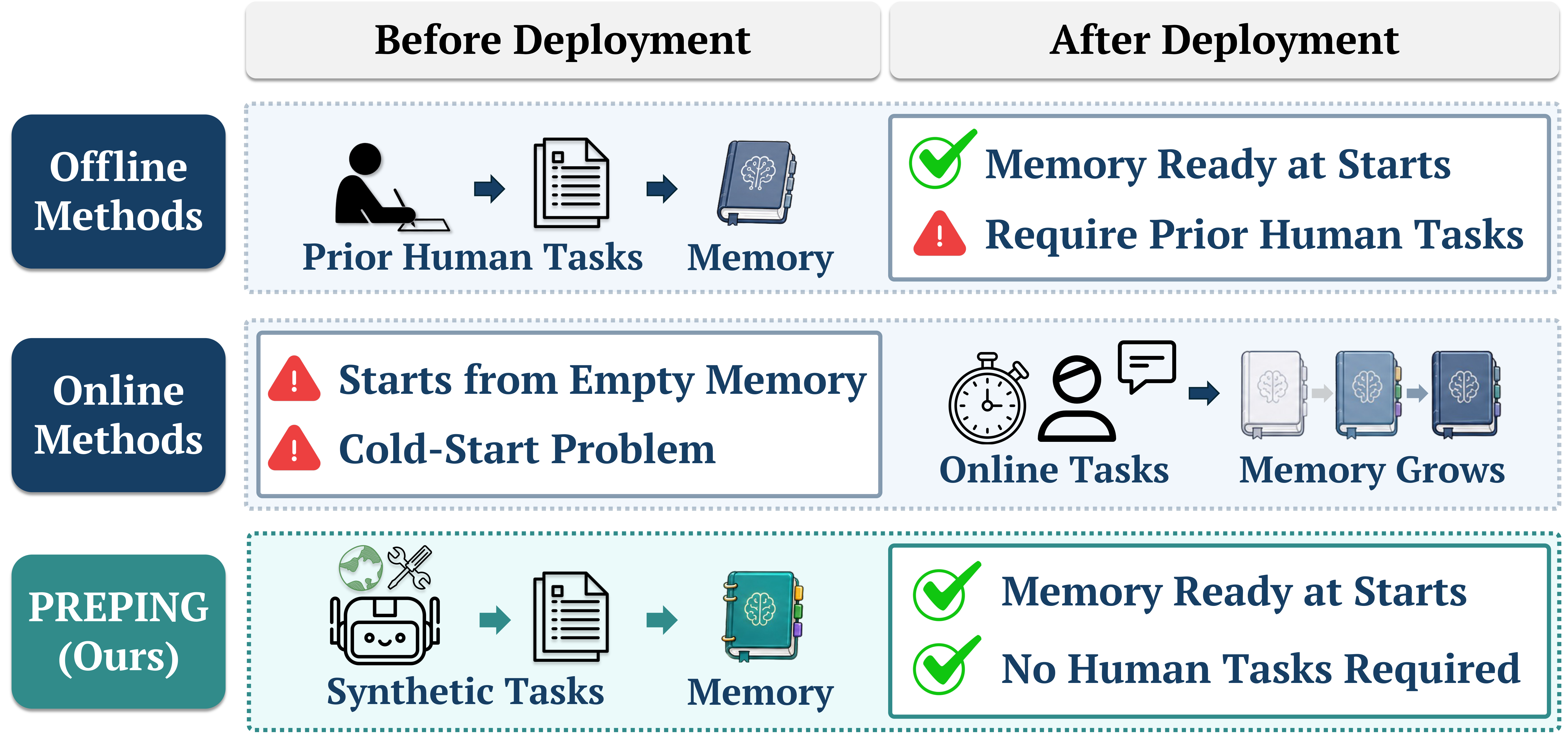 PREPING builds memory before the first user task and reduces online cold-start tool coverage lag.