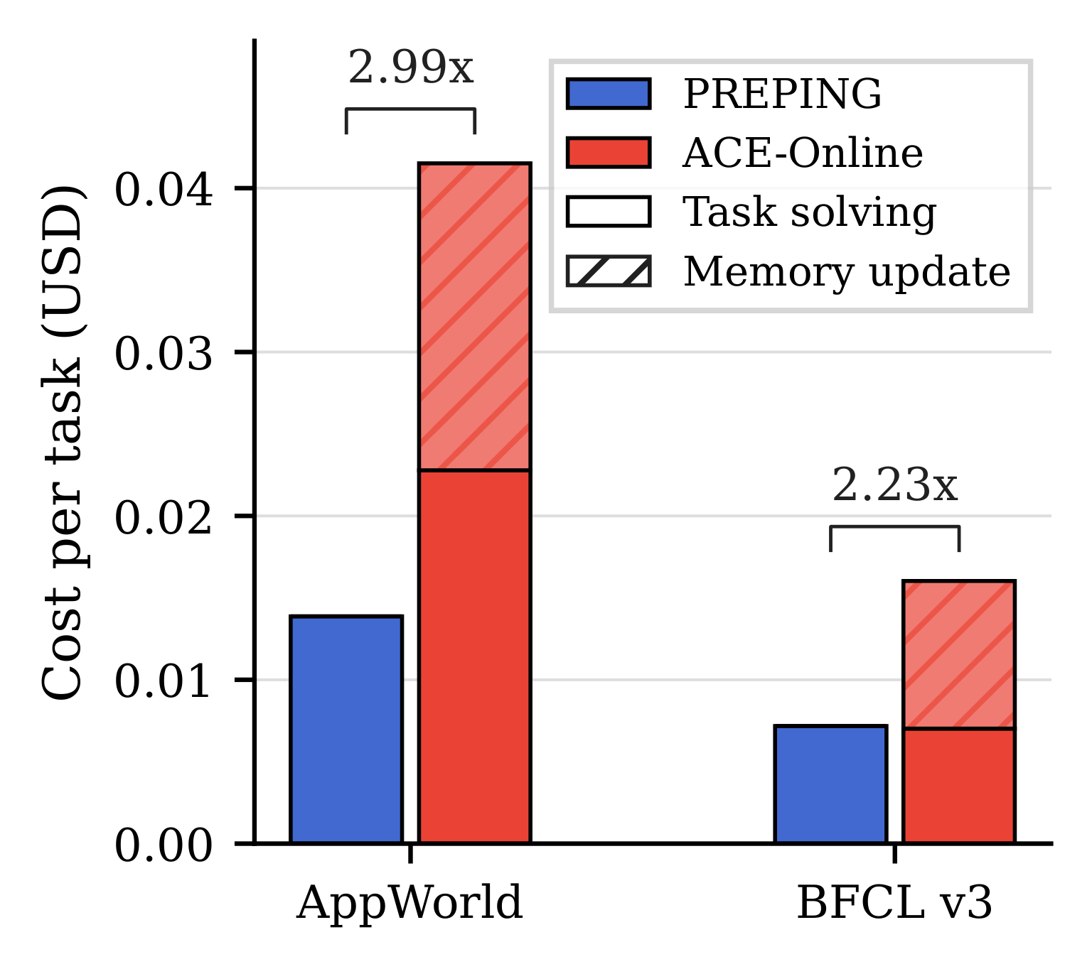 Deployment time cost per task comparing PREPING and ACE-Online on AppWorld and BFCL v3.