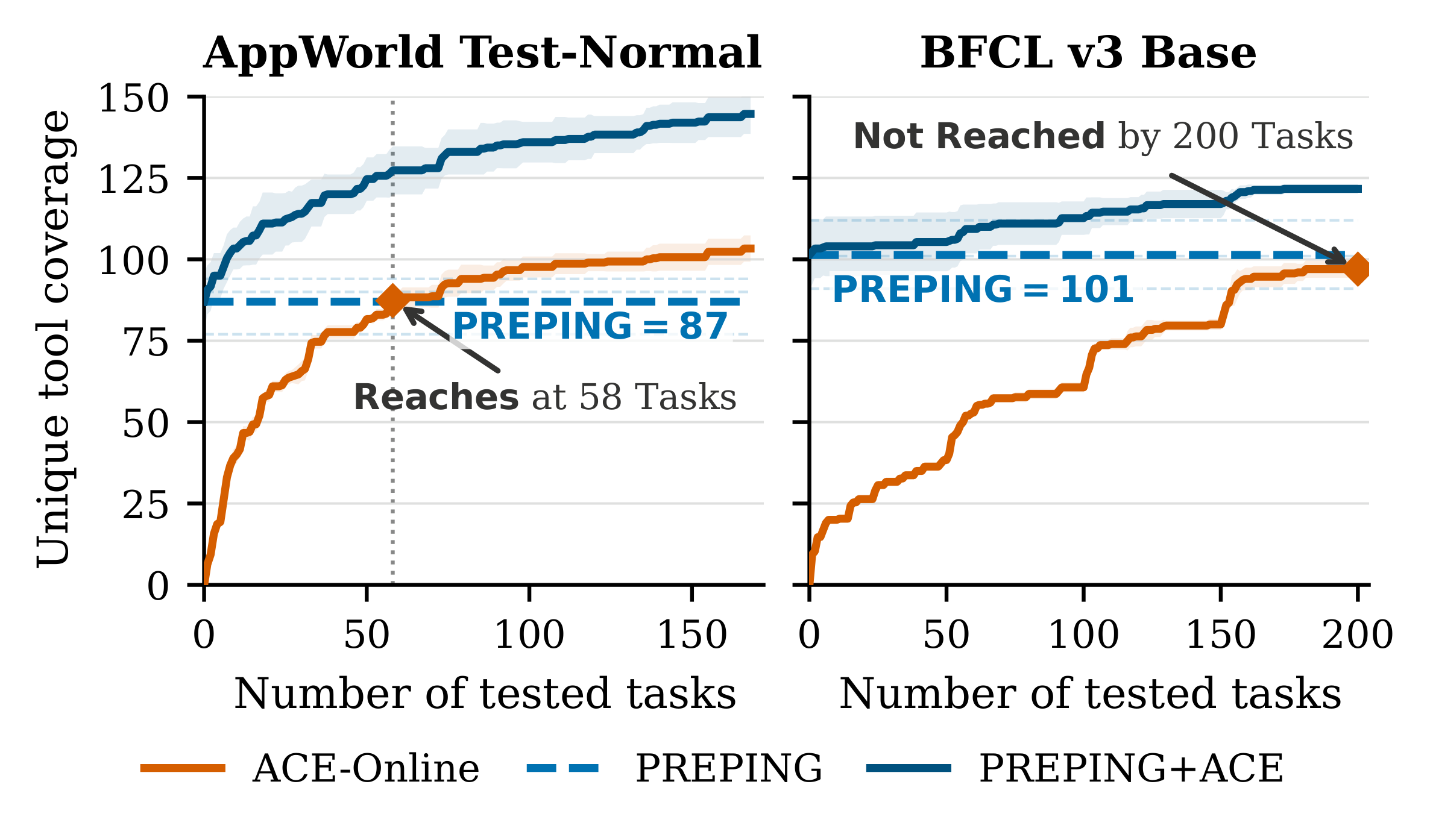Coverage cold-start comparison between PREPING, PREPING plus ACE, and ACE-Online.