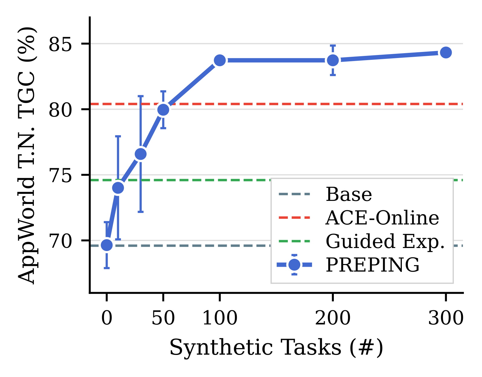 PREPING construction budget curve showing AppWorld Test-Normal TGC by synthetic task count.