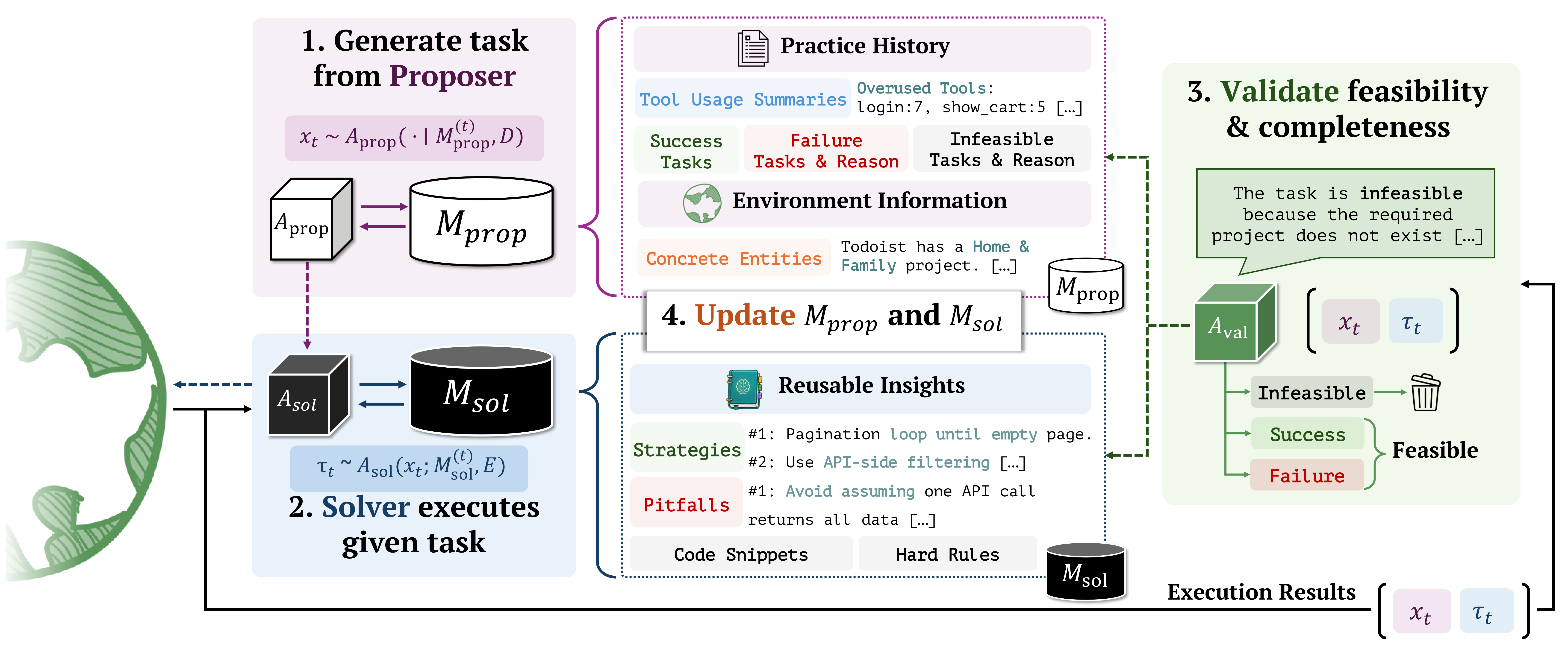 Overview of the PREPING proposer, solver, validator, proposer-memory, and solver-memory loop.